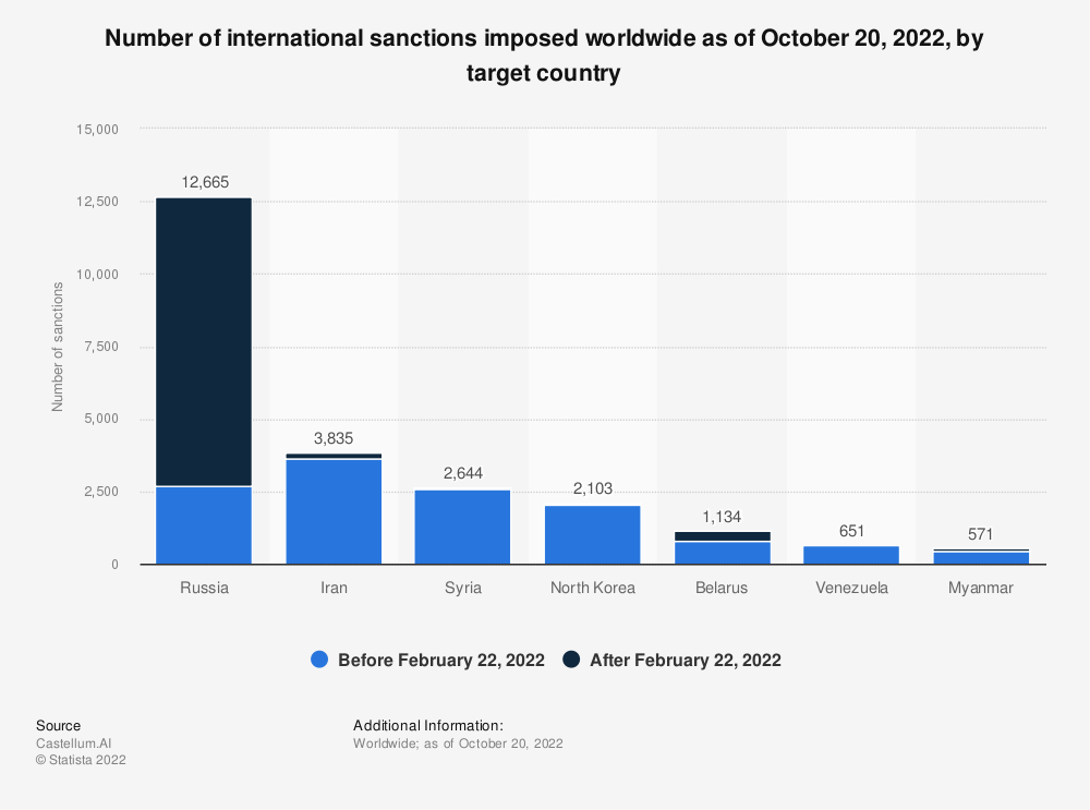 Number of sanctions imposed on Russia since October 2022